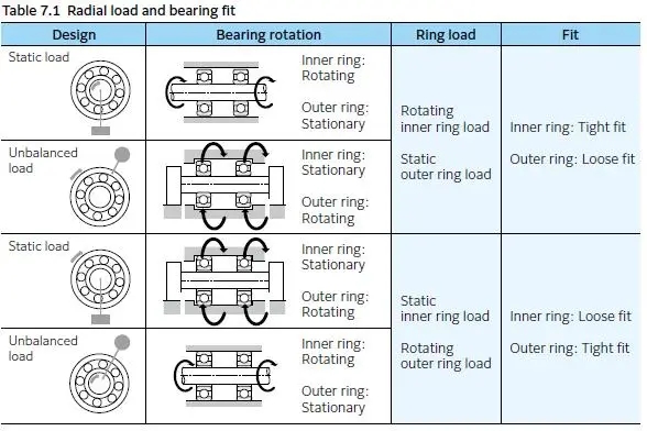 軸承與軸的公差匹配：如何確?？煽窟\(yùn)行？
